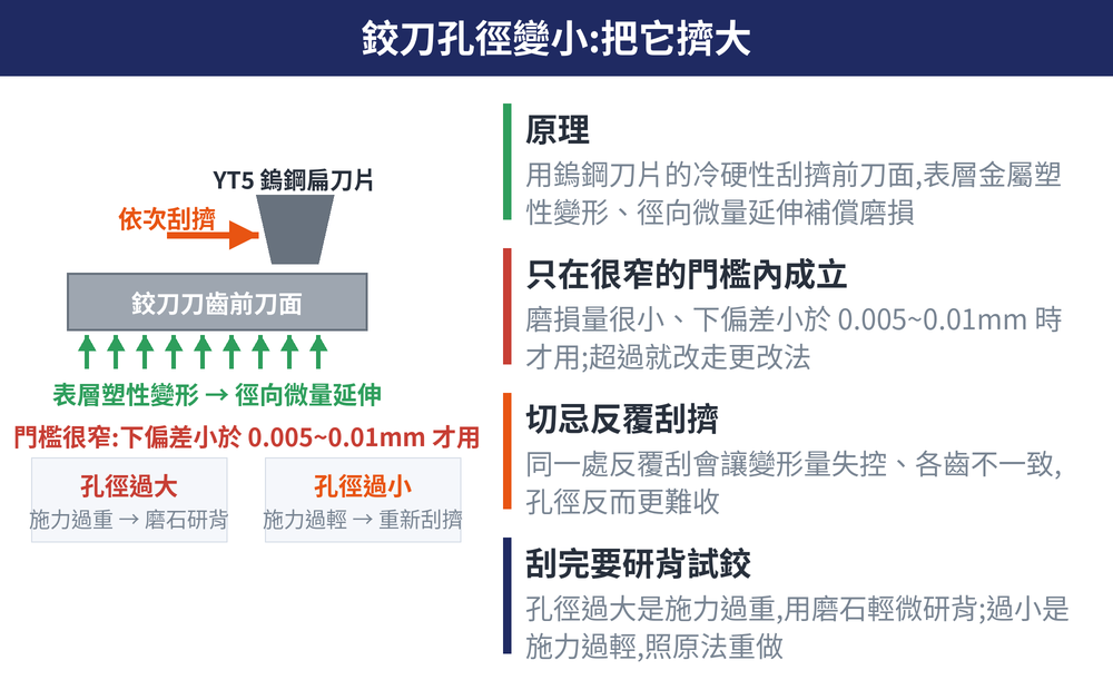 鉸刀孔徑變小:把它擠大 概念圖:原理(用鎢鋼刀片的冷硬性刮擠前刀面,表層金屬塑性變形、徑向微量延伸補償磨損)、只在很窄的門檻內成立(磨損量很小、下偏差小於 0.005~0.01mm 時才用;超過就改走更改法)、切忌反覆刮擠(同一處反覆刮會讓變形量失控、各齒不一致,孔徑反而更難收)、刮完要研背試鉸(孔徑過大是施力過重,用磨石輕微研背;過小是施力過輕,照原法重做)