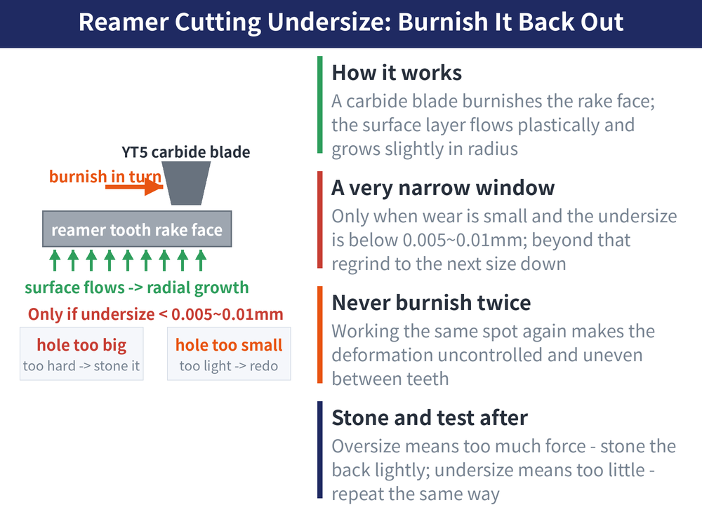 Reamer Cutting Undersize: Burnish It Back Out — diagram: How it works (A carbide blade burnishes the rake face; the surface layer flows plastically and grows slightly in radius); A very narrow window (Only when wear is small and the undersize is below 0.005~0.01mm; beyond that regrind to the next size down); Never burnish twice (Working the same spot again makes the deformation uncontrolled and uneven between teeth); Stone and test after (Oversize means too much force - stone the back lightly; undersize means too little - repeat the same way)