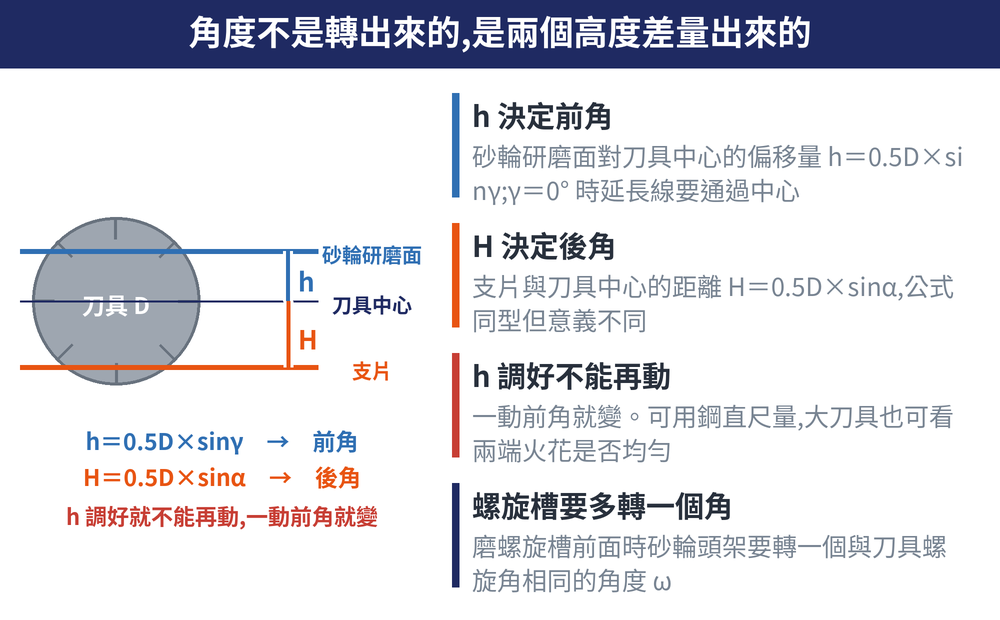 角度不是轉出來的,是兩個高度差量出來的 概念圖:h 決定前角(砂輪研磨面對刀具中心的偏移量 h＝0.5D×sinγ;γ＝0° 時延長線要通過中心)、H 決定後角(支片與刀具中心的距離 H＝0.5D×sinα,公式同型但意義不同)、h 調好不能再動(一動前角就變。可用鋼直尺量,大刀具也可看兩端火花是否均勻)、螺旋槽要多轉一個角(磨螺旋槽前面時砂輪頭架要轉一個與刀具螺旋角相同的角度 ω)