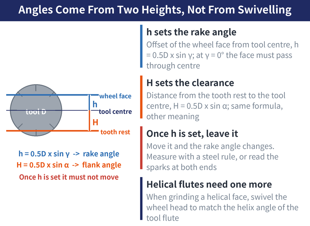 Angles Come From Two Heights, Not From Swivelling — diagram: h sets the rake angle (Offset of the wheel face from tool centre, h = 0.5D x sin γ; at γ = 0° the face must pass through centre); H sets the clearance (Distance from the tooth rest to the tool centre, H = 0.5D x sin α; same formula, other meaning); Once h is set, leave it (Move it and the rake angle changes. Measure with a steel rule, or read the sparks at both ends); Helical flutes need one more (When grinding a helical face, swivel the wheel head to match the helix angle of the tool flute)