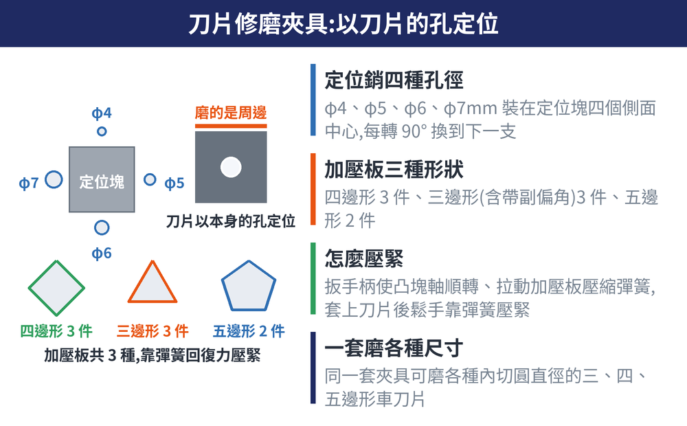 刀片修磨夾具:以刀片的孔定位 概念圖:定位銷四種孔徑(φ4、φ5、φ6、φ7mm 裝在定位塊四個側面中心,每轉 90° 換到下一支)、加壓板三種形狀(四邊形 3 件、三邊形(含帶副偏角)3 件、五邊形 2 件)、怎麼壓緊(扳手柄使凸塊軸順轉、拉動加壓板壓縮彈簧,套上刀片後鬆手靠彈簧壓緊)、一套磨各種尺寸(同一套夾具可磨各種內切圓直徑的三、四、五邊形車刀片)