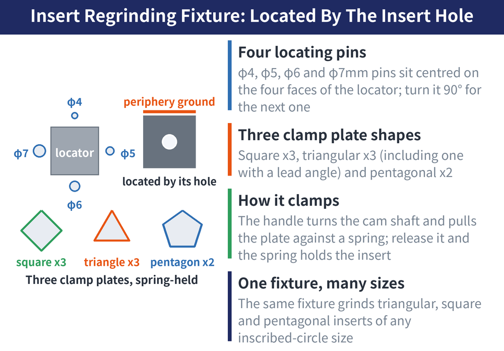 Insert Regrinding Fixture: Located By The Insert Hole — diagram: Four locating pins (φ4, φ5, φ6 and φ7mm pins sit centred on the four faces of the locator; turn it 90° for the next one); Three clamp plate shapes (Square x3, triangular x3 (including one with a lead angle) and pentagonal x2); How it clamps (The handle turns the cam shaft and pulls the plate against a spring; release it and the spring holds the insert); One fixture, many sizes (The same fixture grinds triangular, square and pentagonal inserts of any inscribed-circle size)