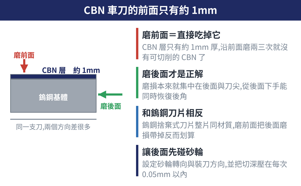 CBN 車刀的前面只有約 1mm 概念圖:磨前面＝直接吃掉它(CBN 層只有約 1mm 厚,沿前面磨兩三次就沒有可切削的 CBN 了)、磨後面才是正解(磨損本來就集中在後面與刀尖,從後面下手能同時恢復後角)、和鎢鋼刀片相反(鎢鋼捨棄式刀片整片同材質,磨前面把後面磨損帶掉反而划算)、讓後面先碰砂輪(設定砂輪轉向與裝刀方向,並把切深壓在每次 0.05mm 以內)