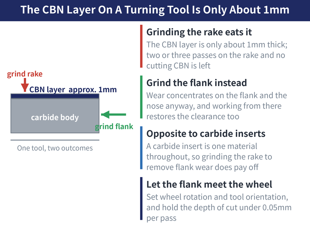 The CBN Layer On A Turning Tool Is Only About 1mm — diagram: Grinding the rake eats it (The CBN layer is only about 1mm thick; two or three passes on the rake and no cutting CBN is left); Grind the flank instead (Wear concentrates on the flank and the nose anyway, and working from there restores the clearance too); Opposite to carbide inserts (A carbide insert is one material throughout, so grinding the rake to remove flank wear does pay off); Let the flank meet the wheel (Set wheel rotation and tool orientation, and hold the depth of cut under 0.05mm per pass)