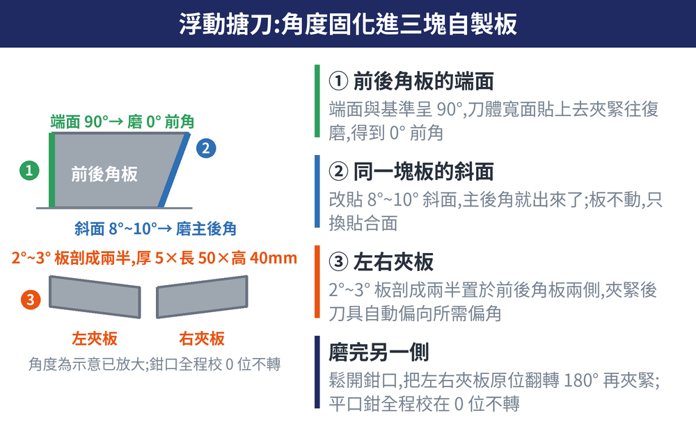 浮動搪刀:角度固化進三塊自製板 概念圖:① 前後角板的端面(端面與基準呈 90°,刀體寬面貼上去夾緊往復磨,得到 0° 前角)、② 同一塊板的斜面(改貼 8°~10° 斜面,主後角就出來了;板不動,只換貼合面)、③ 左右夾板(2°~3° 板剖成兩半置於前後角板兩側,夾緊後刀具自動偏向所需偏角)、磨完另一側(鬆開鉗口,把左右夾板原位翻轉 180° 再夾緊;平口鉗全程校在 0 位不轉)
