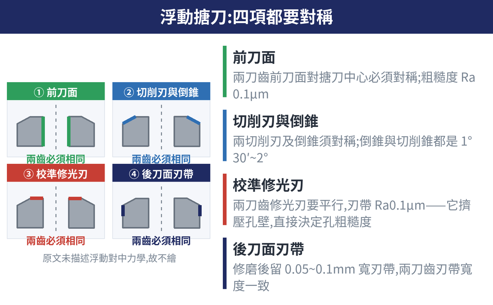 浮動搪刀:四項都要對稱 概念圖:前刀面(兩刀齒前刀面對搪刀中心必須對稱;粗糙度 Ra0.1μm)、切削刃與倒錐(兩切削刃及倒錐須對稱;倒錐與切削錐都是 1°30′~2°)、校準修光刃(兩刀齒修光刃要平行,刃帶 Ra0.1μm——它擠壓孔壁,直接決定孔粗糙度)、後刀面刃帶(修磨後留 0.05~0.1mm 寬刃帶,兩刀齒刃帶寬度一致)