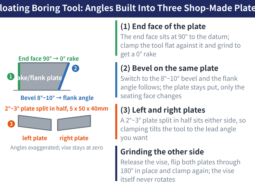 Floating Boring Tool: Angles Built Into Three Shop-Made Plates — diagram: (1) End face of the plate (The end face sits at 90° to the datum; clamp the tool flat against it and grind to get a 0° rake); (2) Bevel on the same plate (Switch to the 8°~10° bevel and the flank angle follows; the plate stays put, only the seating face changes); (3) Left and right plates (A 2°~3° plate split in half sits either side, so clamping tilts the tool to the lead angle you want); Grinding the other side (Release the vise, flip both plates through 180° in place and clamp again; the vise itself never rotates)