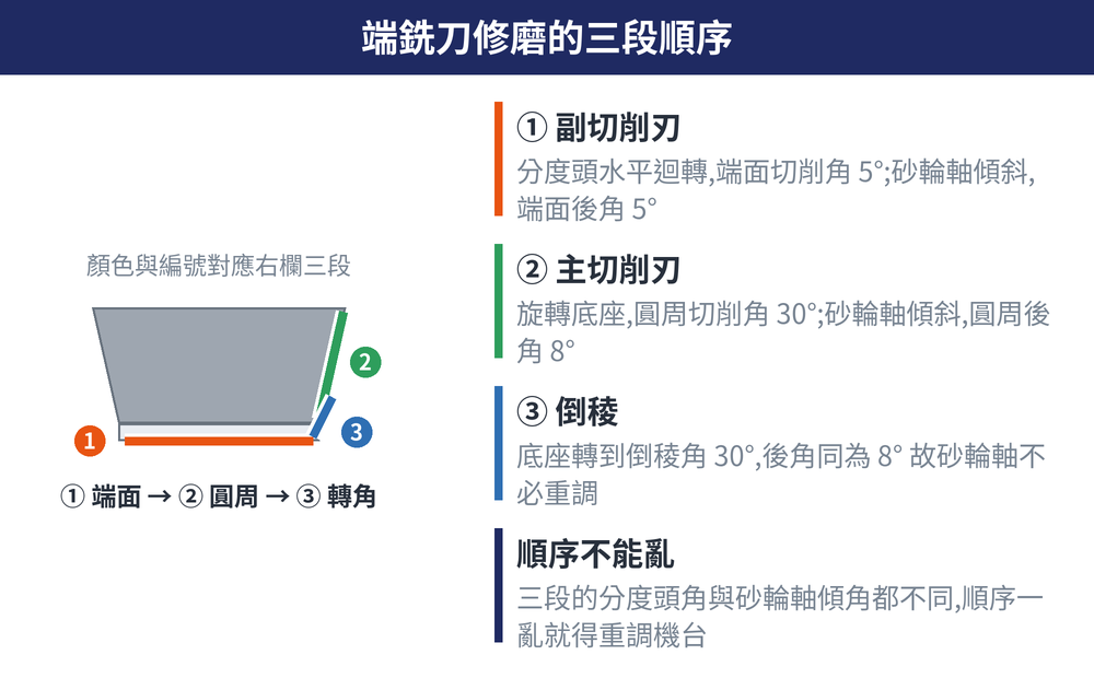 端銑刀修磨的三段順序 概念圖:① 副切削刃(分度頭水平迴轉,端面切削角 5°;砂輪軸傾斜,端面後角 5°)、② 主切削刃(旋轉底座,圓周切削角 30°;砂輪軸傾斜,圓周後角 8°)、③ 倒稜(底座轉到倒稜角 30°,後角同為 8° 故砂輪軸不必重調)、順序不能亂(三段的分度頭角與砂輪軸傾角都不同,順序一亂就得重調機台)