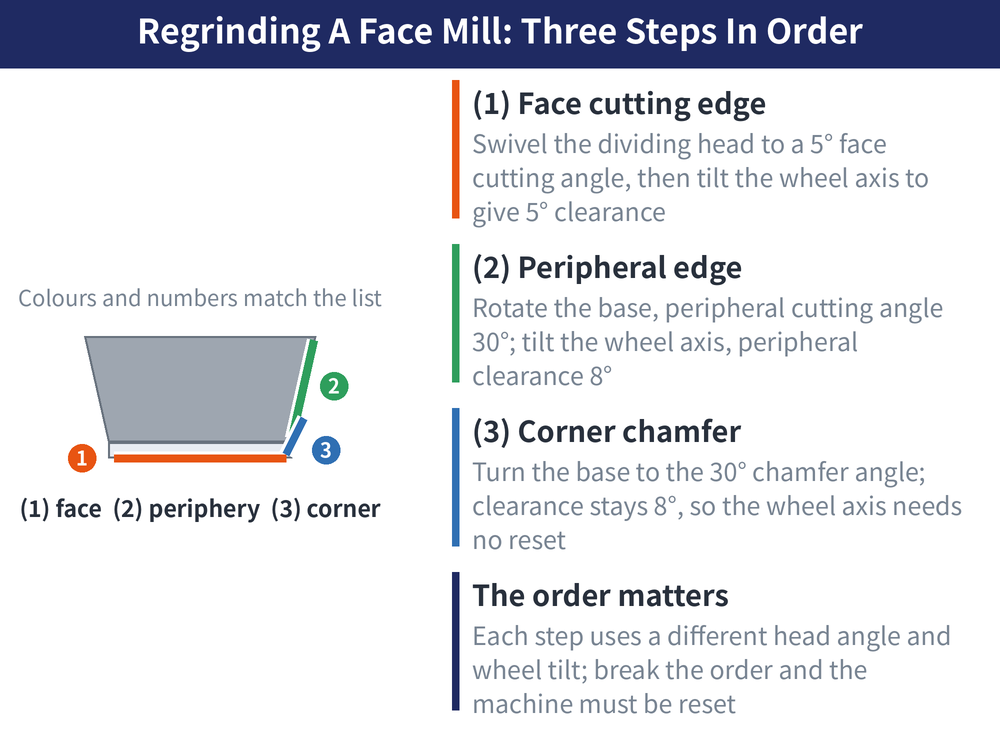 Regrinding A Face Mill: Three Steps In Order — diagram: (1) Face cutting edge (Swivel the dividing head to a 5° face cutting angle, then tilt the wheel axis to give 5° clearance); (2) Peripheral edge (Rotate the base, peripheral cutting angle 30°; tilt the wheel axis, peripheral clearance 8°); (3) Corner chamfer (Turn the base to the 30° chamfer angle; clearance stays 8°, so the wheel axis needs no reset); The order matters (Each step uses a different head angle and wheel tilt; break the order and the machine must be reset)