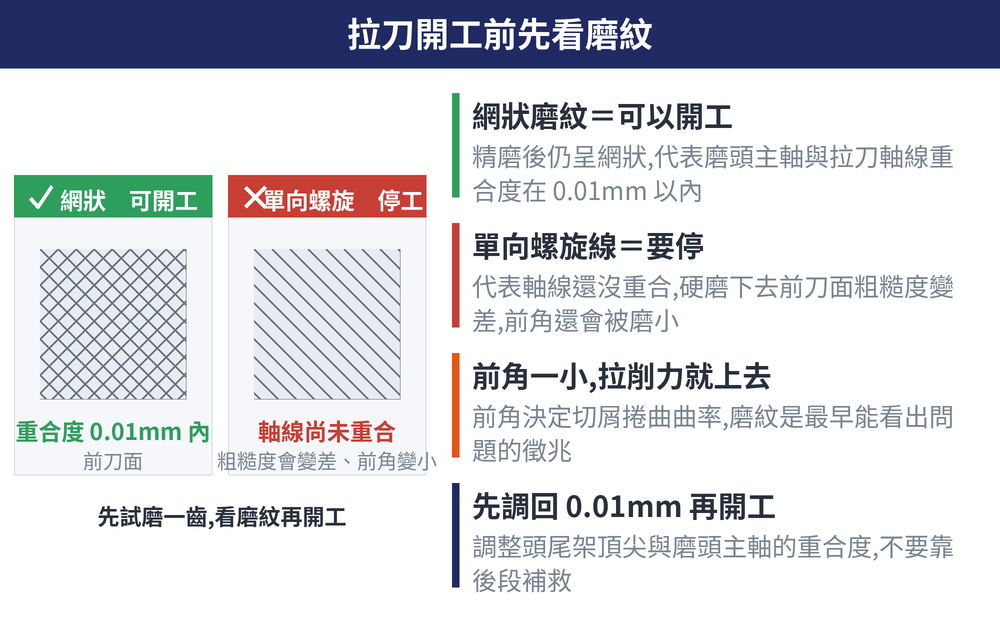 拉刀開工前先看磨紋 概念圖:網狀磨紋＝可以開工(精磨後仍呈網狀,代表磨頭主軸與拉刀軸線重合度在 0.01mm 以內)、單向螺旋線＝要停(代表軸線還沒重合,硬磨下去前刀面粗糙度變差,前角還會被磨小)、前角一小,拉削力就上去(前角決定切屑捲曲曲率,磨紋是最早能看出問題的徵兆)、先調回 0.01mm 再開工(調整頭尾架頂針與磨頭主軸的重合度,不要靠後段補救)