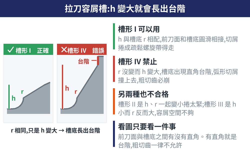 拉刀容屑槽:h 變大就會長出台階 概念圖:槽形 I 可以用(h 與槽底 r 相配,前刀面和槽底圓滑相接,切屑捲成疏鬆螺旋帶得走)、槽形 IV 禁止(r 沒變而 h 變大,槽底出現直角台階,弧形切屑撞上去,粗切齒必崩)、另兩種也不合格(槽形 II 是 h、r 一起變小捲太緊;槽形 III 是 h 小而 r 反而大,容屑空間不夠)、看圖只要看一件事(前刀面與槽底之間有沒有直角。有直角就是台階,粗切齒一律不允許)