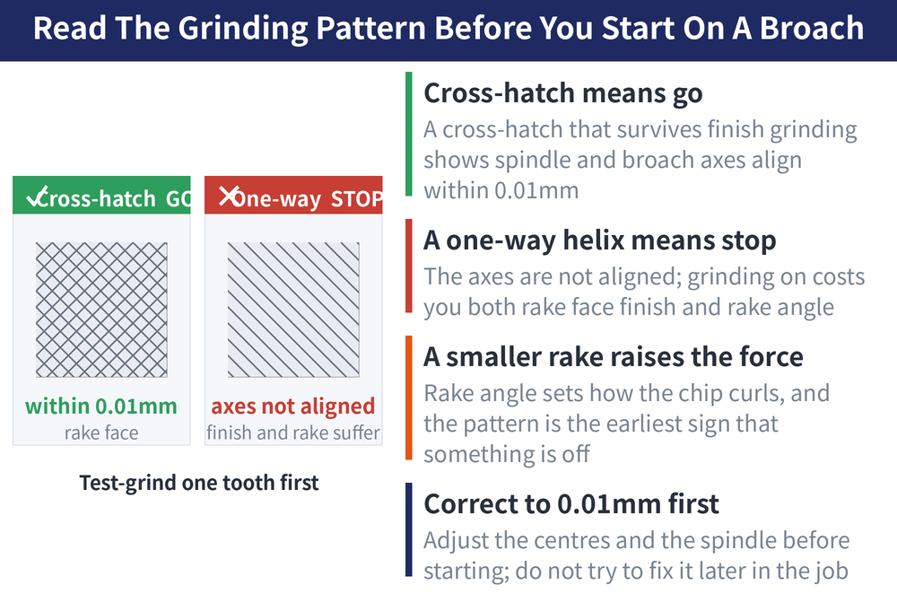 Read The Grinding Pattern Before You Start On A Broach — diagram: Cross-hatch means go (A cross-hatch that survives finish grinding shows spindle and broach axes align within 0.01mm); A one-way helix means stop (The axes are not aligned; grinding on costs you both rake face finish and rake angle); A smaller rake raises the force (Rake angle sets how the chip curls, and the pattern is the earliest sign that something is off); Correct to 0.01mm first (Adjust the centres and the spindle before starting; do not try to fix it later in the job)