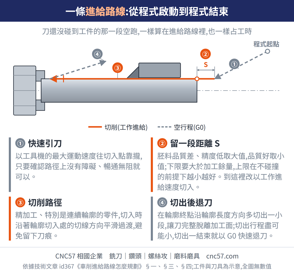 一條進給路線:從程式啟動到程式結束 — 示意圖:車床夾頭與工件側視,一條路徑分四段:①快速引刀(G0 空行程,以工具機最大運動速度往切入點靠攏,路徑無障礙即可)②留一段距離 S(胚料品質差取大值、好取小值;下限要大於加工餘量,上限在不碰撞前提下越小越好,到此改工作進給切入)③切削路徑(精加工、連續輪廓零件沿切入處切線方向平滑過渡,避免刀痕)④切出後退刀(在輪廓終點沿輪廓方向多切出一小段讓刀完整脫離加工面,切出一結束就以 G0 快速退刀);橘色實線為切削(工作進給),灰色虛線為空行程(G0);刀還沒碰到工件的空跑一樣算在進給路線裡、一樣占工時