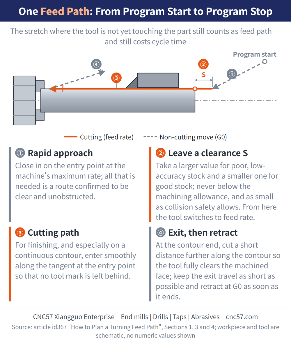 One Feed Path: From Program Start to Program Stop — diagram: side view of a lathe chuck and workpiece, one path in four stages: 1 rapid approach (G0 non-cutting move at the machine's maximum rate toward the entry point, route must be clear); 2 leave a clearance S (larger for poor, low-accuracy stock, smaller for good stock; never below the machining allowance and as small as collision safety allows; switch to feed rate here); 3 cutting path (for finishing and continuous contours, enter smoothly along the tangent at the entry point so no tool mark is left); 4 exit, then retract (cut a short distance past the contour end so the tool fully clears the machined face, then retract at G0 as soon as the exit ends); orange solid line is cutting at feed rate, grey dashed line is non-cutting G0 travel; the stretch before the tool touches the part still counts as feed path and cycle time