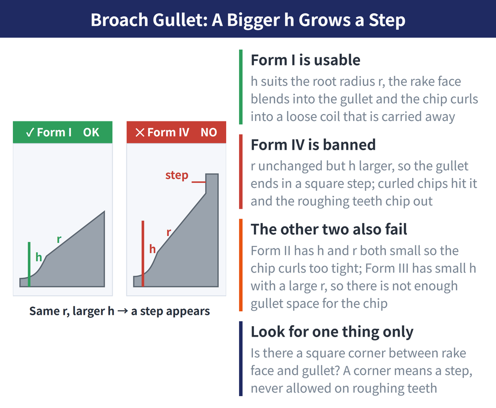 Broach Gullet: A Bigger h Grows a Step — diagram: Form I is usable (h suits the root radius r, the rake face blends into the gullet and the chip curls into a loose coil that is carried away); Form IV is banned (r unchanged but h larger, so the gullet ends in a square step; curled chips hit it and the roughing teeth chip out); The other two also fail (Form II has h and r both small so the chip curls too tight; Form III has small h with a large r, so there is not enough gullet space for the chip); Look for one thing only (Is there a square corner between rake face and gullet? A corner means a step, never allowed on roughing teeth)
