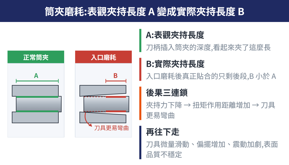 筒夾磨耗表觀夾持長度 A 變成實際夾持長度 B — 示意圖A表觀夾持長度刀柄插入筒夾的深度看起來夾了這麼長B實際夾持長度入口磨耗後真正貼合的只剩後段B 小於 A後果三連鎖夾持力下降 → 扭矩作用距離增加 → 刀具更易彎曲再往下走刀具微量滑動偏擺增加震動加劇表面品質不穩定