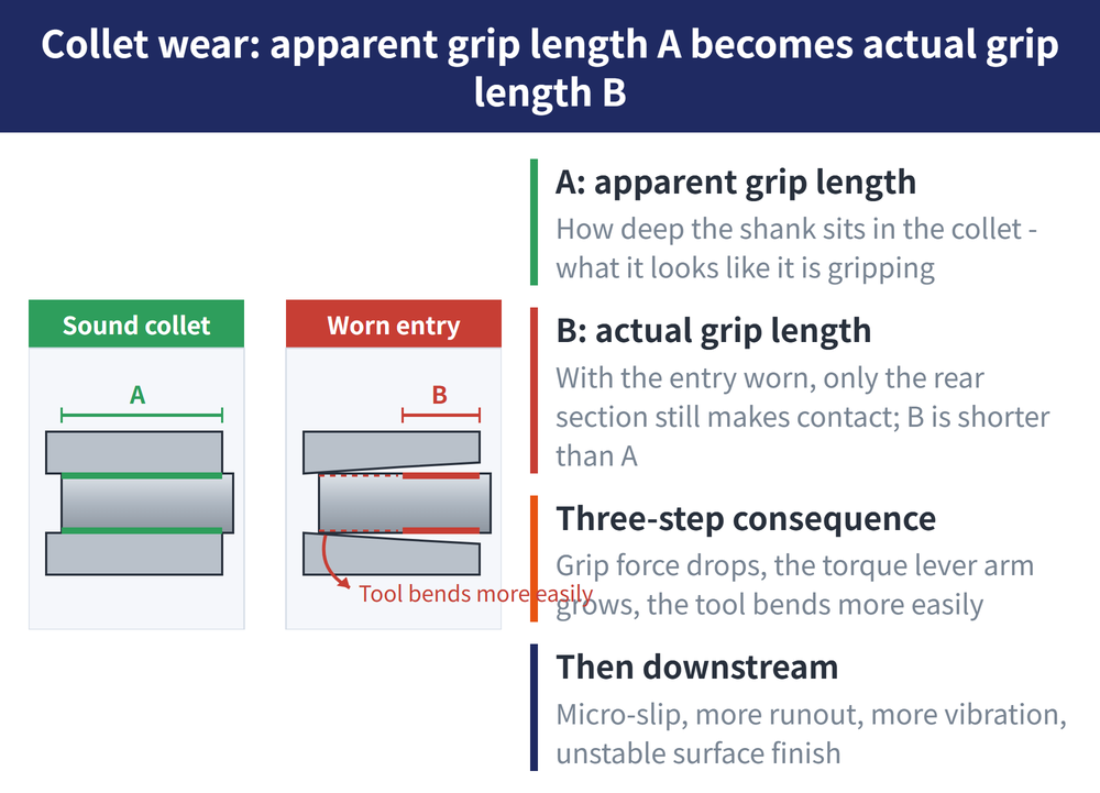 Collet wear: apparent grip length A becomes actual grip length B - diagram: A: apparent grip length:How deep the shank sits in the collet - what it looks like it is gripping; B: actual grip length:With the entry worn, only the rear section still makes contact; B is shorter than A; Three-step consequence:Grip force drops, the torque lever arm grows, the tool bends more easily; Then downstream:Micro-slip, more runout, more vibration, unstable surface finish