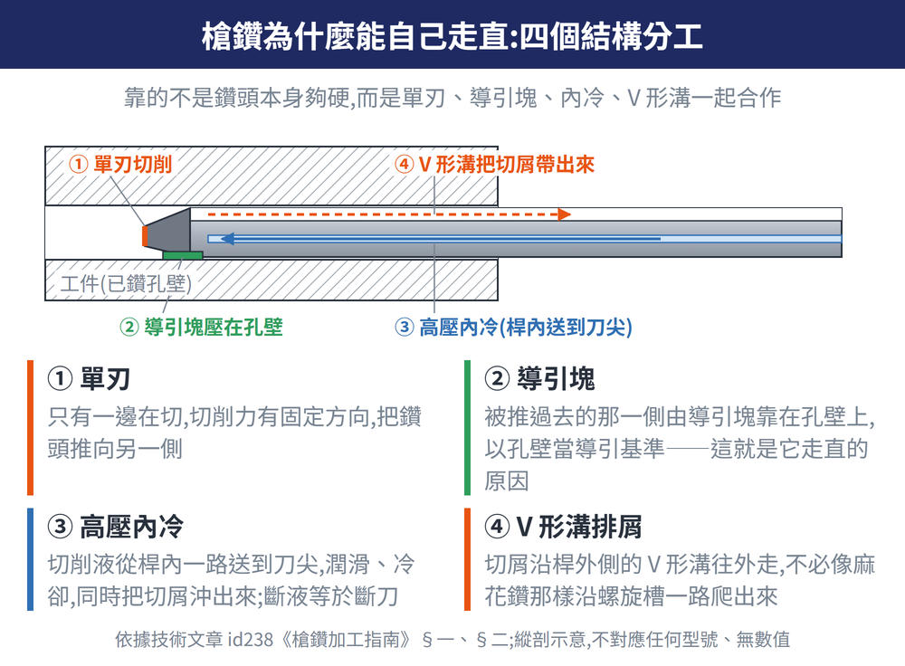 槍鑽為什麼能自己走直四個結構分工 — 示意圖① 單刃只有一邊在切切削力有固定方向把鑽頭推向另一側② 導引塊被推過去的那一側由導引塊靠在孔壁上以孔壁當導引基準——這就是它走直的原因③ 高壓內冷切削液從桿內一路送到刀尖潤滑冷卻同時把切屑沖出來斷液等於斷刀④ V 形溝排屑切屑沿桿外側的 V 形溝往外走不必像麻花鑽那樣沿螺旋槽一路爬出來