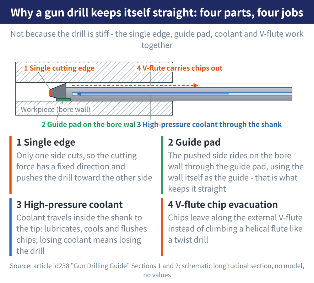 Why a gun drill keeps itself straight: four parts, four jobs - diagram: 1 Single edge:Only one side cuts, so the cutting force has a fixed direction and pushes the drill toward the other side; 2 Guide pad:The pushed side rides on the bore wall through the guide pad, using the wall itself as the guide - that is what keeps it straight; 3 High-pressure coolant:Coolant travels inside the shank to the tip: lubricates, cools and flushes chips; losing coolant means losing the drill; 4 V-flute chip evacuation:Chips leave along the external V-flute instead of climbing a helical flute like a twist drill