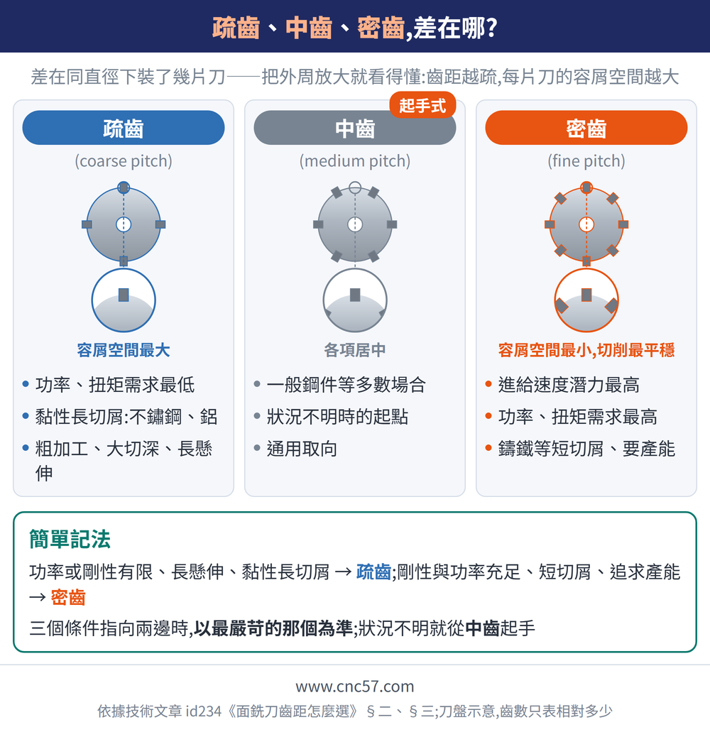 疏齒中齒密齒差在哪? — 示意圖疏齒coarse pitch功率扭矩需求最低黏性長切屑不鏽鋼鋁粗加工大切深長懸伸中齒medium pitch一般鋼件等多數場合狀況不明時的起點通用取向密齒fine pitch進給速度潛力最高功率扭矩需求最高鑄鐵等短切屑要產能簡單記法功率或剛性有限長懸伸黏性長切屑 → 疏齒剛性與功率充足短切屑追求產能 → 密齒 三個條件指向兩邊時以最嚴苛的那個為準狀況不明就從 中齒 起手