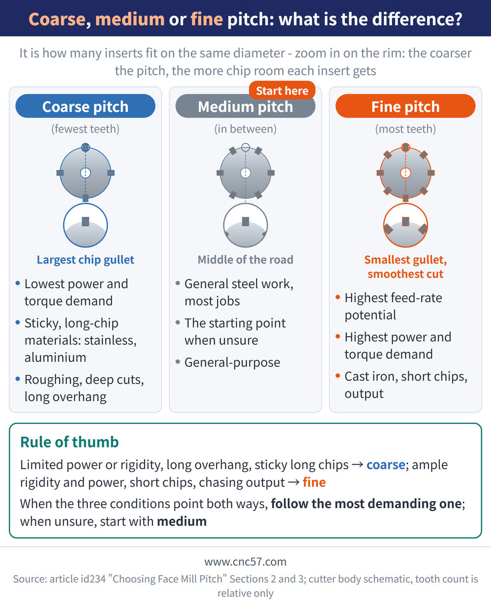 Coarse , medium or fine pitch: what is the difference? - diagram: Coarse pitch((fewest teeth)):Lowest power and torque demand、Sticky, long-chip materials: stainless, aluminium、Roughing, deep cuts, long overhang; Medium pitch((in between)):General steel work, most jobs、The starting point when unsure、General-purpose; Fine pitch((most teeth)):Highest feed rate potential、Highest power and torque demand、Cast iron, short chips, output; Rule of thumb: Limited power or rigidity, long overhang, sticky long chips → coarse ; ample rigidity and power, short chips, chasing output → fine When the three conditions point both ways, follow the most demanding one ; when unsure, start with medium