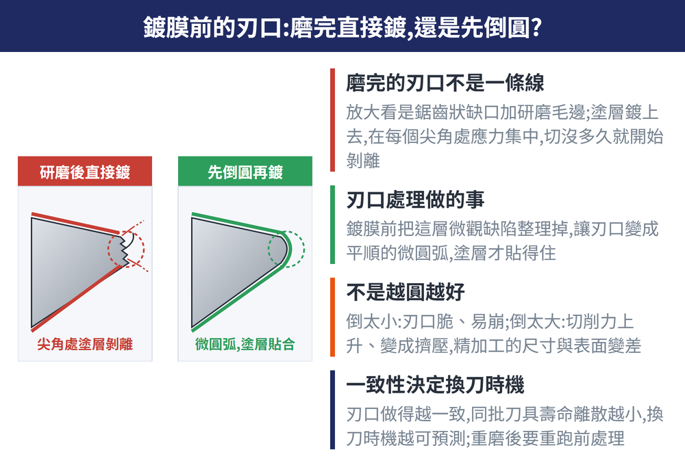 鍍膜前的刃口磨完直接鍍還是先倒圓? — 示意圖磨完的刃口不是一條線放大看是鋸齒狀缺口加研磨毛邊塗層鍍上去在每個尖角處應力集中切沒多久就開始剝離刃口處理做的事鍍膜前把這層微觀缺陷整理掉讓刃口變成平順的微圓弧塗層才貼得住不是越圓越好倒太小刃口脆易崩倒太大切削力上升變成擠壓精加工的尺寸與表面變差一致性決定換刀時機刃口做得越一致同批刀具壽命離散越小換刀時機越可預測重磨後要重跑前處理