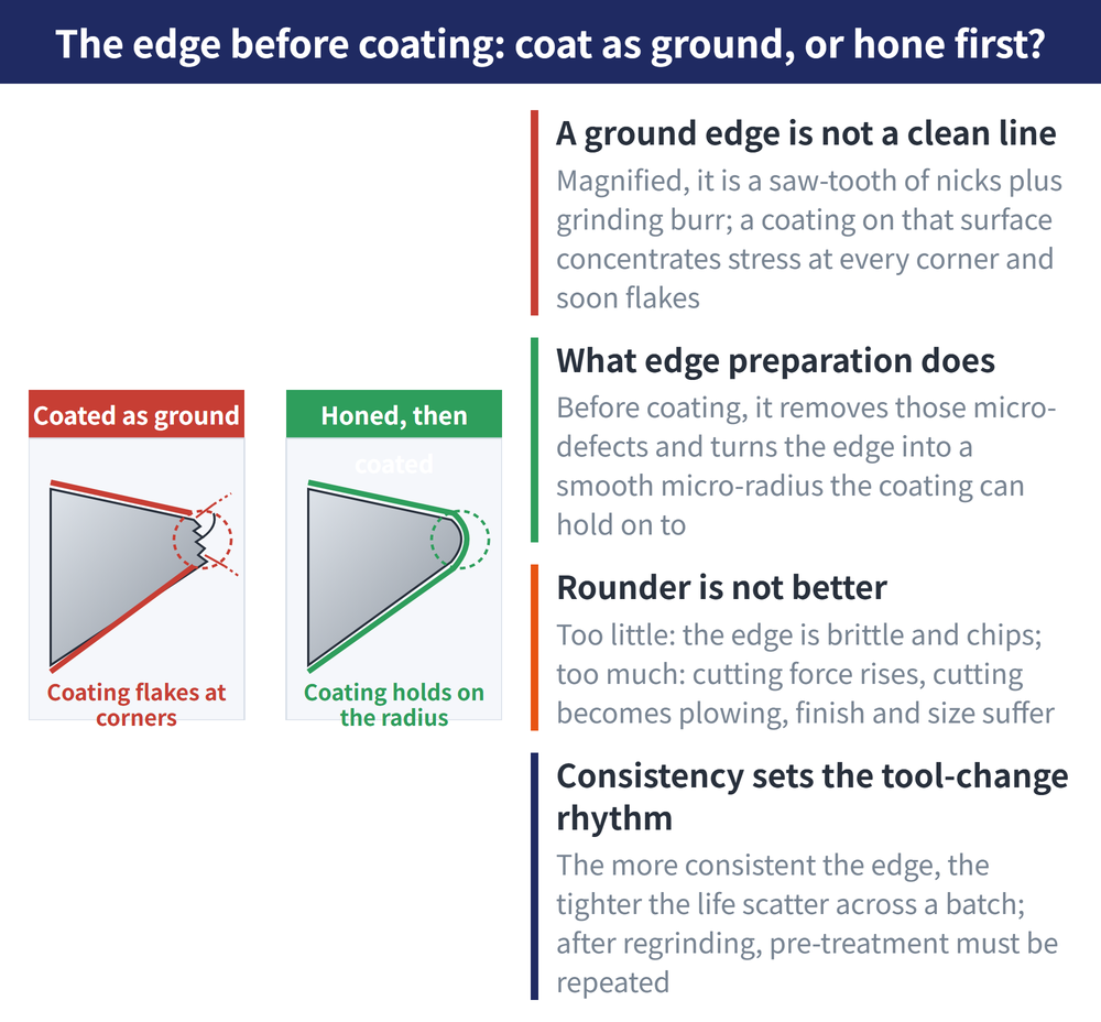 The edge before coating: coat as ground, or hone first? - diagram: A ground edge is not a clean line:Magnified, it is a saw-tooth of nicks plus grinding burr; a coating on that surface concentrates stress at every corner and soon flakes; What edge preparation does:Before coating, it removes those micro-defects and turns the edge into a smooth micro-radius the coating can hold on to; Rounder is not better:Too little: the edge is brittle and chips; too much: cutting force rises, cutting becomes plowing, finish and size suffer; Consistency sets the tool-change rhythm:The more consistent the edge, the tighter the life scatter across a batch; after regrinding, pre-treatment must be repeated