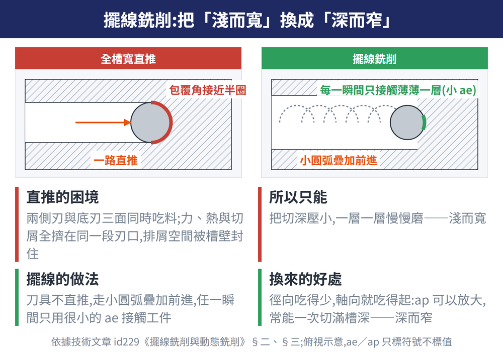 擺線銑削把淺而寬換成深而窄— 示意圖直推的困境兩側刃與底刃三面同時吃料力熱與切屑全擠在同一段刃口排屑空間被槽壁封住所以只能把切深壓小一層一層慢慢磨——淺而寬擺線的做法刀具不直推走小圓弧疊加前進任一瞬間只用很小的 ae 接觸工件換來的好處徑向吃得少軸向就吃得起ap 可以放大常能一次切滿槽深——深而窄