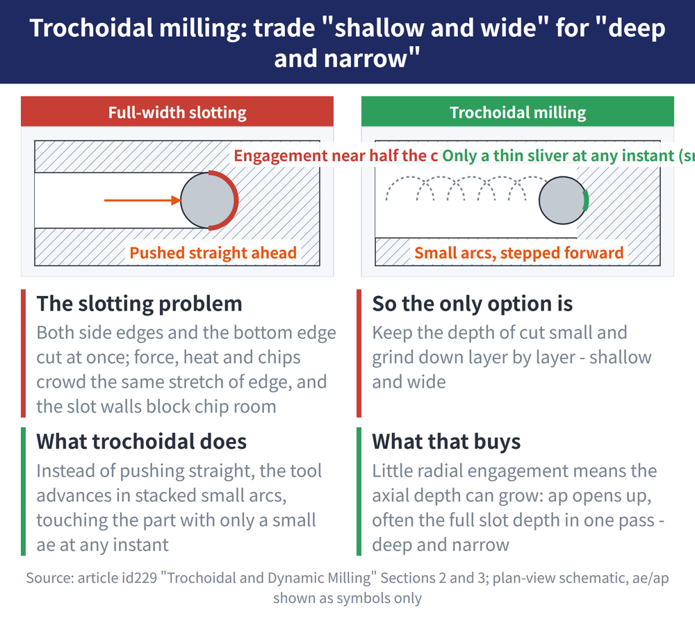 Trochoidal milling: trade 'shallow and wide' for 'deep and narrow' - diagram: The slotting problem:Both side edges and the bottom edge cut at once; force, heat and chips crowd the same stretch of edge, and the slot walls block chip room; So the only option is:Keep the depth of cut small and grind down layer by layer - shallow and wide; What trochoidal does:Instead of pushing straight, the tool advances in stacked small arcs, touching the part with only a small ae at any instant; What that buys:Little radial engagement means the axial depth can grow: ap opens up, often the full slot depth in one pass - deep and narrow