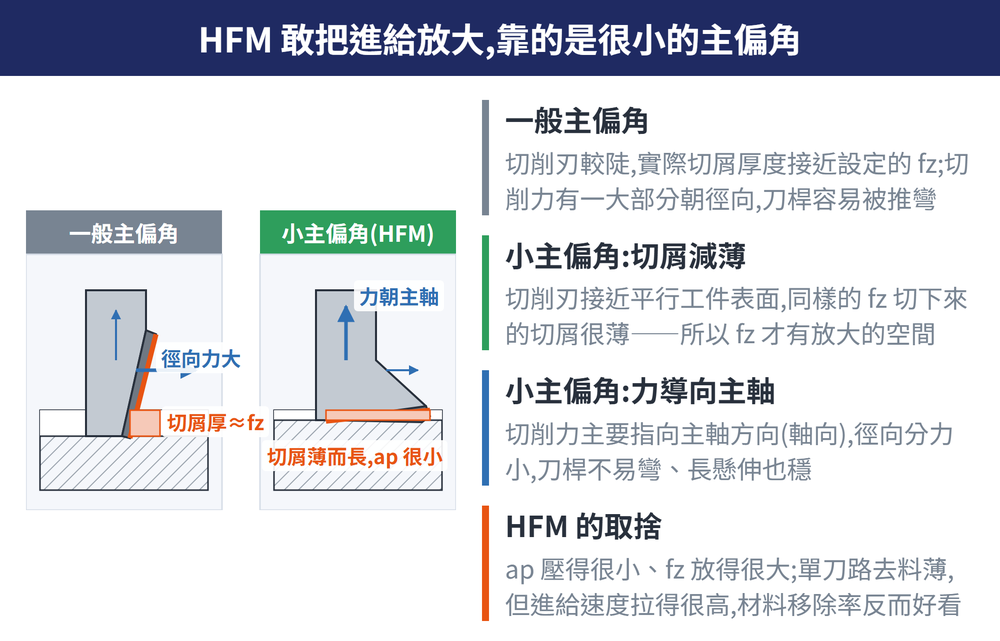 HFM 敢把進給放大靠的是很小的主偏角 — 示意圖一般主偏角切削刃較陡實際切屑厚度接近設定的 fz切削力有一大部分朝徑向刀桿容易被推彎小主偏角切屑減薄切削刃接近平行工件表面同樣的 fz 切下來的切屑很薄——所以 fz 才有放大的空間小主偏角力導向主軸切削力主要指向主軸方向軸向徑向分力小刀桿不易彎長懸伸也穩HFM 的取捨ap 壓得很小fz 放得很大單刀路去料薄但進給速度拉得很高材料移除率反而好看
