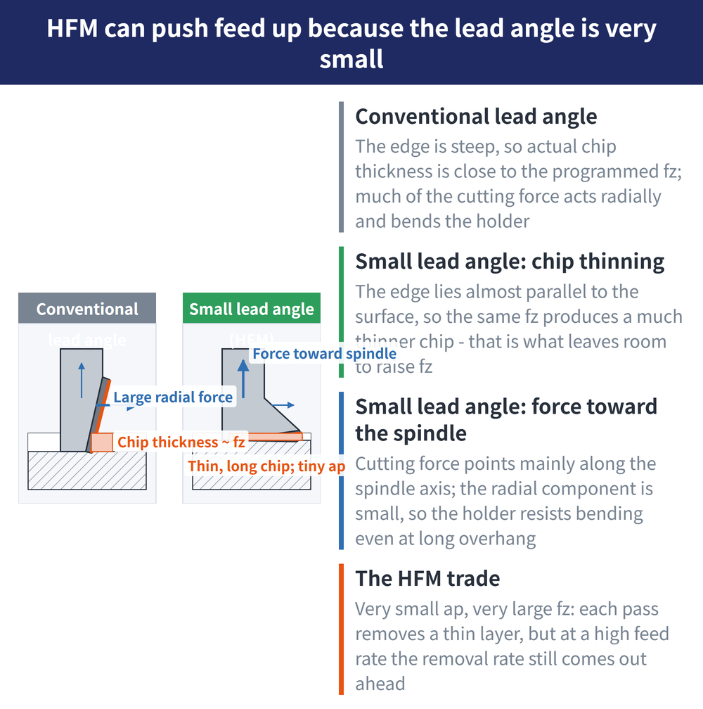 HFM can push feed up because the lead angle is very small - diagram: Conventional lead angle:The edge is steep, so actual chip thickness is close to the programmed fz; much of the cutting force acts radially and bends the holder; Small lead angle: chip thinning:The edge lies almost parallel to the surface, so the same fz produces a much thinner chip - that is what leaves room to raise fz; Small lead angle: force toward the spindle:Cutting force points mainly along the spindle axis; the radial component is small, so the holder resists bending even at long overhang; The HFM trade:Very small ap, very large fz: each pass removes a thin layer, but at a high feed rate the removal rate still comes out ahead