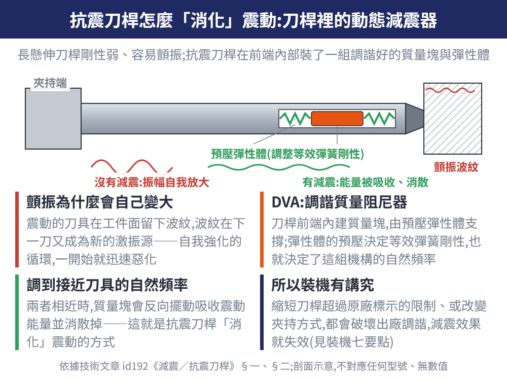 抗震刀桿怎麼消化震動刀桿裡的動態減震器 — 示意圖顫振為什麼會自己變大震動的刀具在工件面留下波紋波紋在下一刀又成為新的激振源——自我強化的循環一開始就迅速惡化DVA調諧質量阻尼器刀桿前端內建質量塊由預壓彈性體支撐彈性體的預壓決定等效彈簧剛性也就決定了這組機構的自然頻率調到接近刀具的自然頻率兩者相近時質量塊會反向擺動吸收震動能量並消散掉——這就是抗震刀桿消化震動的方式所以裝機有講究縮短刀桿超過原廠標示的限制或改變夾持方式都會破壞出廠調諧減震效果就失效見裝機七要點