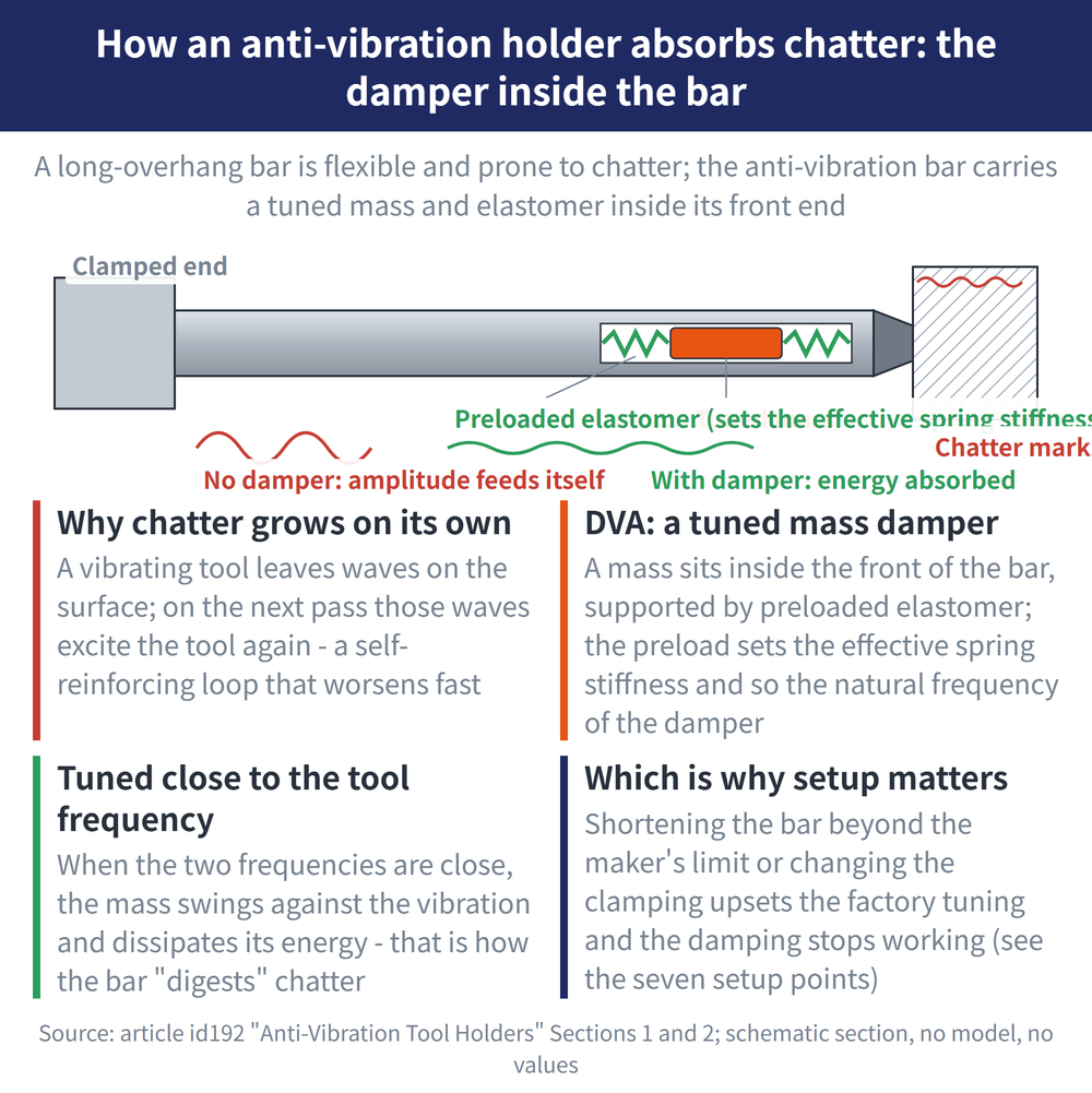 How an anti-vibration holder absorbs chatter: the damper inside the bar - diagram: Why chatter grows on its own:A vibrating tool leaves waves on the surface; on the next pass those waves excite the tool again - a self-reinforcing loop that worsens fast; DVA: a tuned mass damper:A mass sits inside the front of the bar, supported by preloaded elastomer; the preload sets the effective spring stiffness and so the natural frequency of the damper; Tuned close to the tool frequency:When the two frequencies are close, the mass swings against the vibration and dissipates its energy - that is how the bar 'digests' chatter; Which is why setup matters:Shortening the bar beyond the maker's limit or changing the clamping upsets the factory tuning and the damping stops working (see the seven setup points)