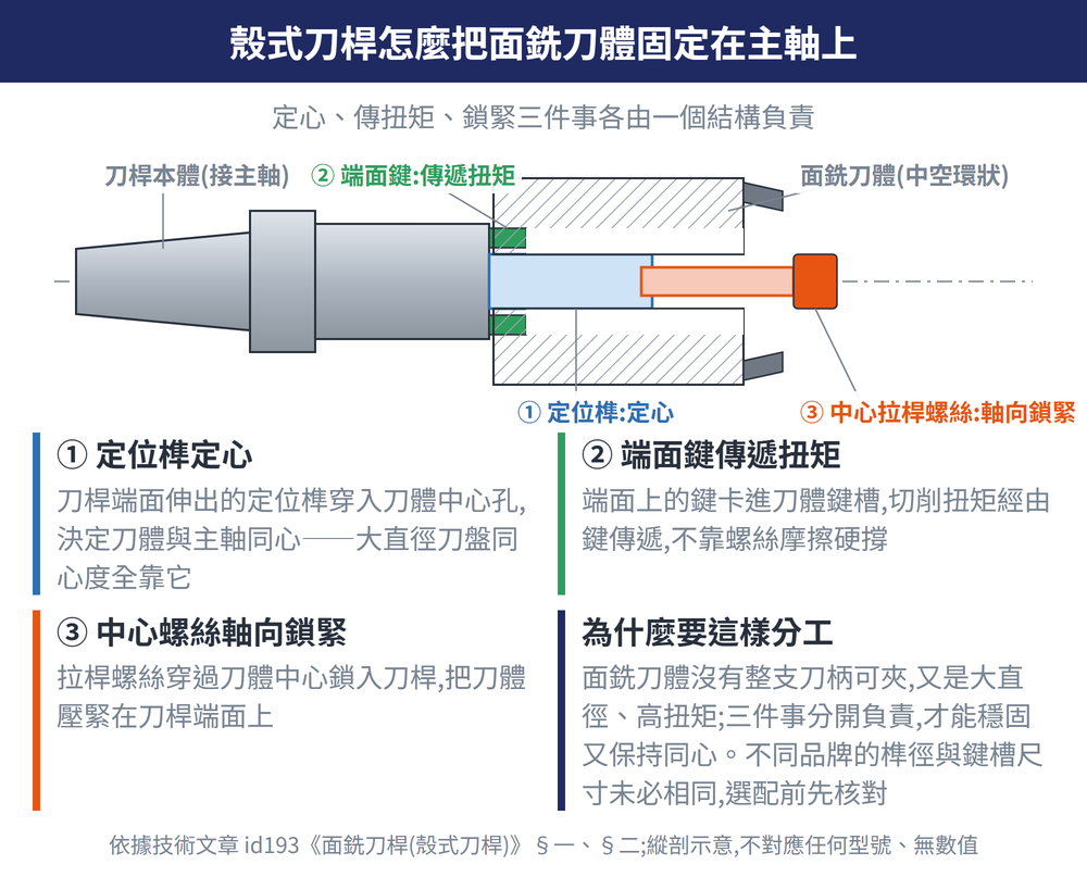 殼式刀桿怎麼把面銑刀體固定在主軸上 — 示意圖① 定位榫定心刀桿端面伸出的定位榫穿入刀體中心孔決定刀體與主軸同心——大直徑刀盤同心度全靠它② 端面鍵傳遞扭矩端面上的鍵卡進刀體鍵槽切削扭矩經由鍵傳遞不靠螺絲摩擦硬撐③ 中心螺絲軸向鎖緊拉桿螺絲穿過刀體中心鎖入刀桿把刀體壓緊在刀桿端面上為什麼要這樣分工面銑刀體沒有整支刀柄可夾又是大直徑高扭矩三件事分開負責才能穩固又保持同心。不同品牌的榫徑與鍵槽尺寸未必相同選配前先核對