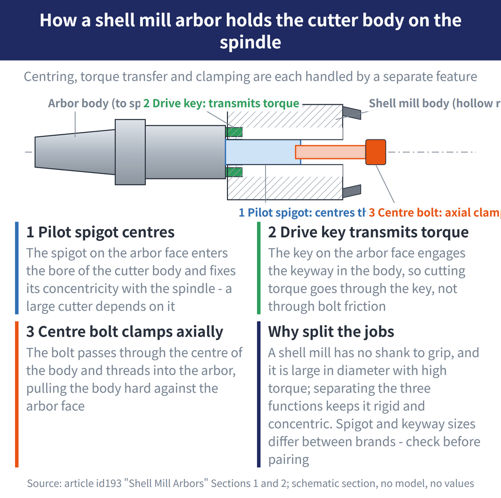 How a shell mill arbor holds the cutter body on the spindle - diagram: 1 Pilot spigot centres:The spigot on the arbor face enters the bore of the cutter body and fixes its concentricity with the spindle - a large cutter depends on it; 2 Drive key transmits torque:The key on the arbor face engages the keyway in the body, so cutting torque goes through the key, not through bolt friction; 3 Centre bolt clamps axially:The bolt passes through the centre of the body and threads into the arbor, pulling the body hard against the arbor face; Why split the jobs:A shell mill has no shank to grip, and it is large in diameter with high torque; separating the three functions keeps it rigid and concentric. Spigot and keyway sizes differ between brands - check before pairing