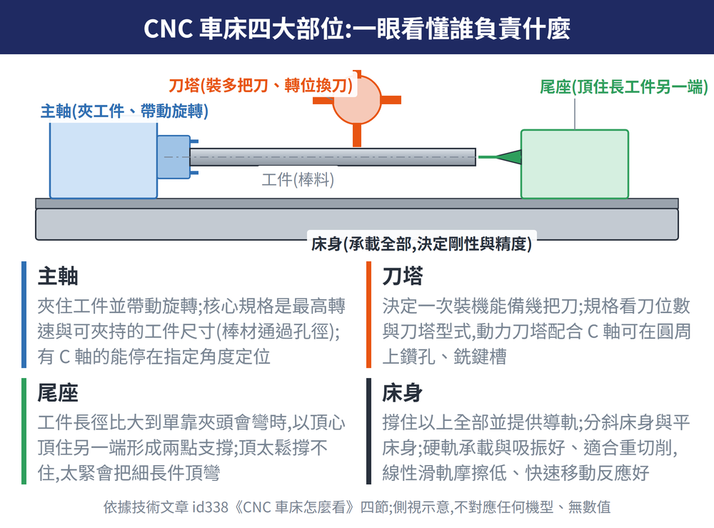 CNC 車床四大部位一眼看懂誰負責什麼 — 示意圖主軸夾住工件並帶動旋轉核心規格是最高轉速與可夾持的工件尺寸棒材通過孔徑有 C 軸的能停在指定角度定位刀塔決定一次裝機能備幾把刀規格看刀位數與刀塔型式動力刀塔配合 C 軸可在圓周上鑽孔銑鍵槽尾座工件長徑比大到單靠夾頭會彎時以頂心頂住另一端形成兩點支撐頂太鬆撐不住太緊會把細長件頂彎床身撐住以上全部並提供導軌分斜床身與平床身硬軌承載與吸振好適合重切削線性滑軌摩擦低快速移動反應好