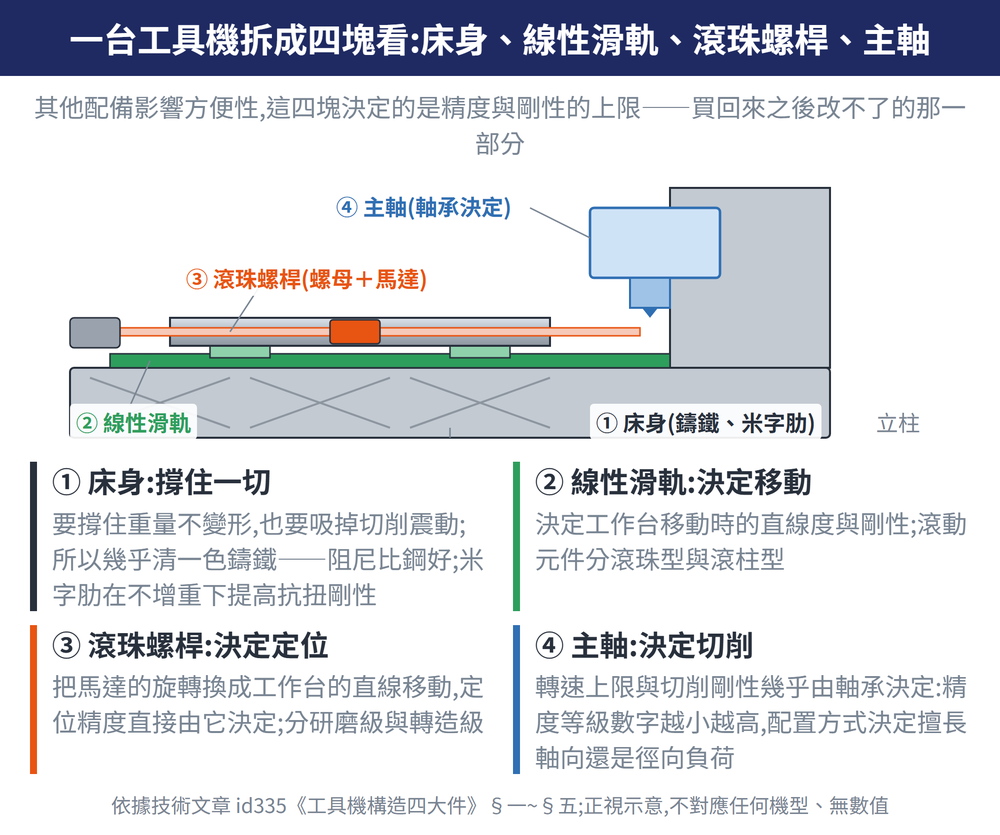一台工具機拆成四塊看床身線性滑軌滾珠螺桿主軸 — 示意圖① 床身撐住一切要撐住重量不變形也要吸掉切削震動所以幾乎清一色鑄鐵——阻尼比鋼好米字肋在不增重下提高抗扭剛性② 線性滑軌決定移動決定工作台移動時的直線度與剛性滾動元件分滾珠型與滾柱型③ 滾珠螺桿決定定位把馬達的旋轉換成工作台的直線移動定位精度直接由它決定分研磨級與轉造級④ 主軸決定切削轉速上限與切削剛性幾乎由軸承決定精度等級數字越小越高配置方式決定擅長軸向還是徑向負荷