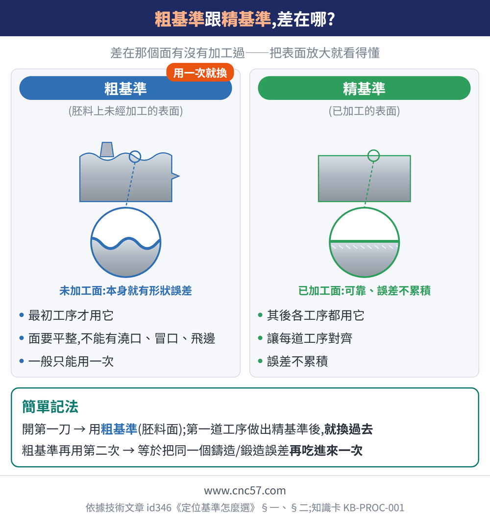 粗基準跟精基準,差在哪 — 對照卡:差在那個面有沒有加工過。左欄粗基準(胚料上未經加工的表面;放大鏡顯示起伏的未加工面,本身就有形狀誤差;最初工序才用它、面要平整不能有澆口冒口飛邊、一般只能用一次,標籤「用一次就換」),右欄精基準(已加工的表面;放大鏡顯示平整加工面,可靠、誤差不累積;其後各工序都用它、讓每道工序對齊、誤差不累積);簡單記法:開第一刀用粗基準(胚料面),第一道工序做出精基準後就換過去;粗基準再用第二次等於把同一個鑄造或鍛造誤差再吃進來一次