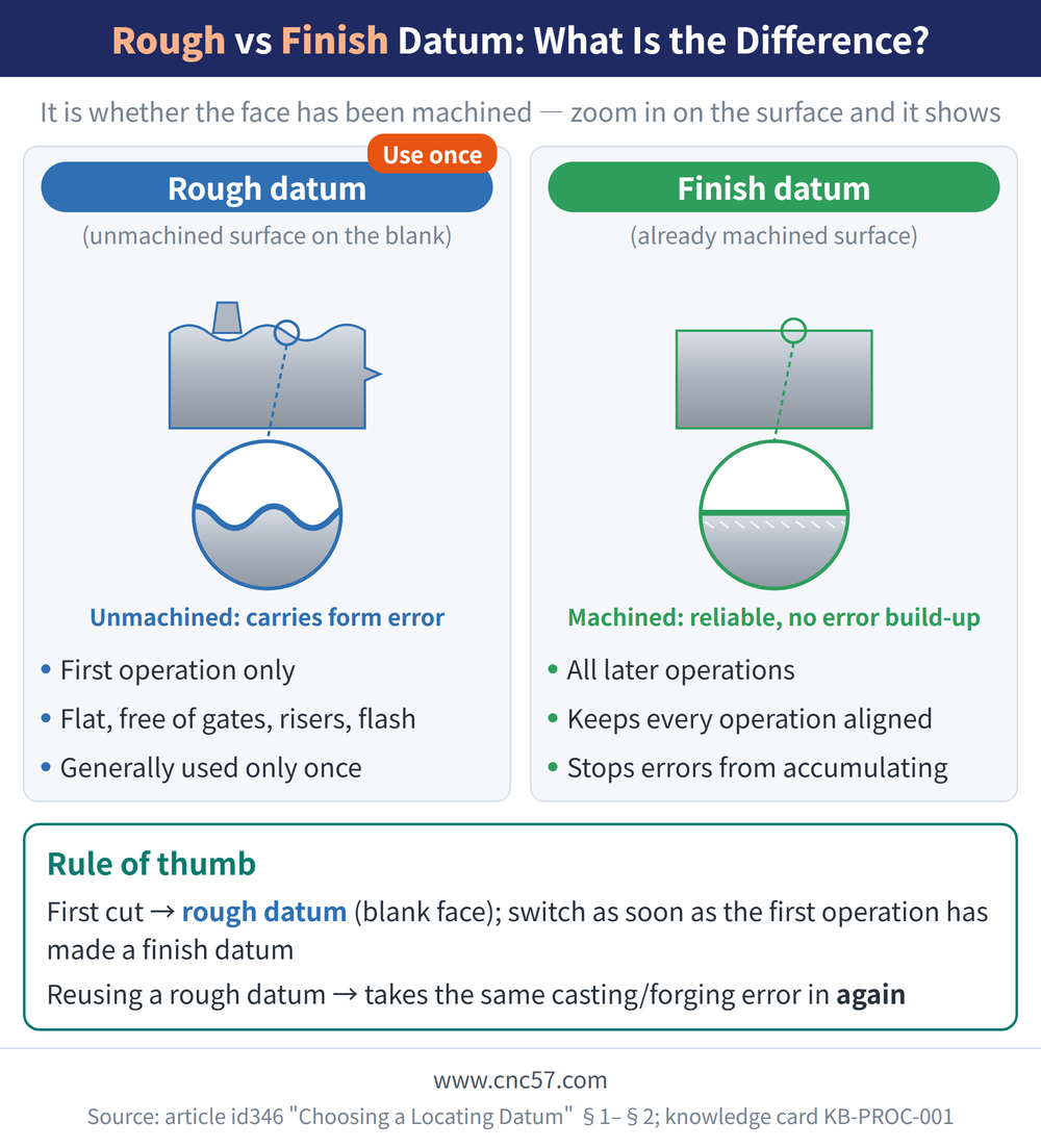 Rough vs Finish Datum: What Is the Difference — comparison card: it is whether the face has been machined. Left, rough datum (unmachined surface on the blank; the magnifier shows a wavy unmachined face that carries form error; first operation only, flat and free of gates, risers and flash, generally used only once, badge: use once); right, finish datum (already machined surface; the magnifier shows a flat machined face, reliable with no error build-up; all later operations, keeps every operation aligned, stops errors from accumulating); rule of thumb: first cut on the rough datum (blank face), switch as soon as the first operation has made a finish datum; reusing a rough datum takes the same casting or forging error in again