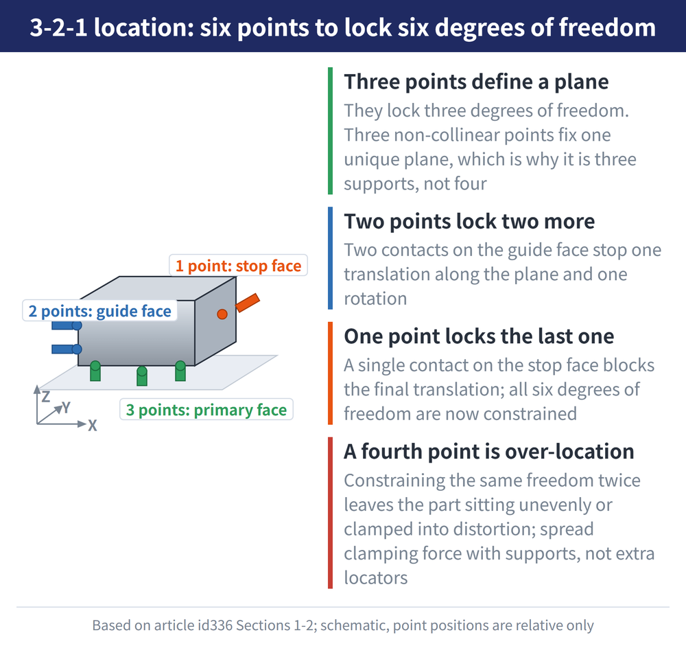3-2-1 location: six points to lock six degrees of freedom - diagram: Three points define a plane:They lock three degrees of freedom. Three non-collinear points fix one unique plane, which is why it is three supports, not four; Two points lock two more:Two contacts on the guide face stop one translation along the plane and one rotation; One point locks the last one:A single contact on the stop face blocks the final translation; all six degrees of freedom are now constrained; A fourth point is over-location:Constraining the same freedom twice leaves the part sitting unevenly or clamped into distortion; spread clamping force with supports, not extra locators