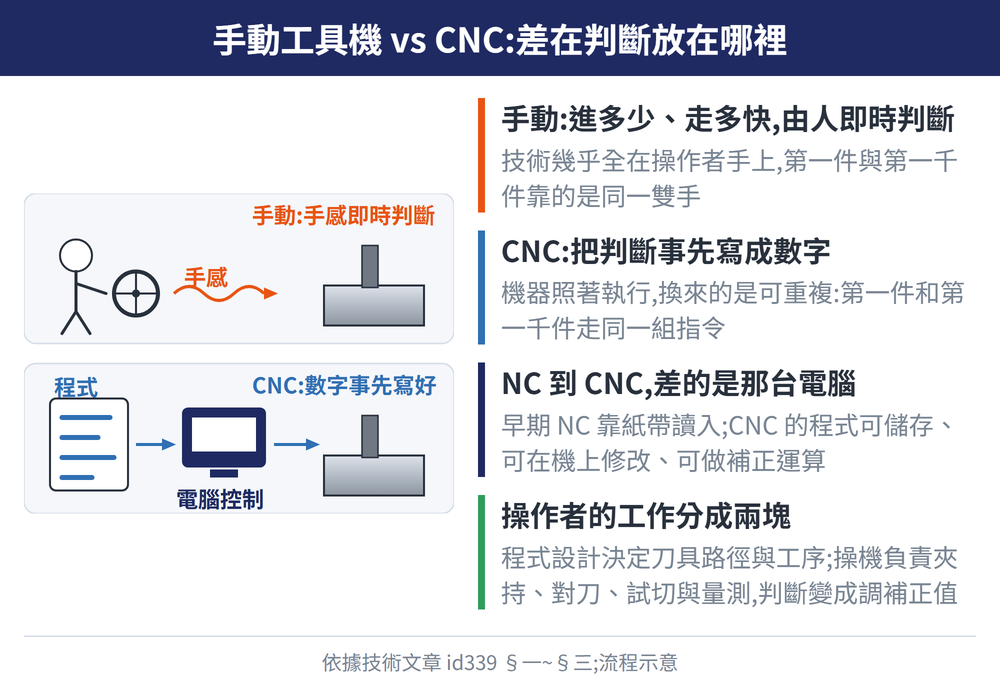 手動工具機 vs CNC:差在判斷放在哪裡 — 示意圖:手動:進多少、走多快,由人即時判斷:技術幾乎全在操作者手上,第一件與第一千件靠的是同一雙手;CNC:把判斷事先寫成數字:機器照著執行,換來的是可重複:第一件和第一千件走同一組指令;NC 到 CNC,差的是那台電腦:早期 NC 靠紙帶讀入;CNC 的程式可儲存、可在機上修改、可做補正運算;操作者的工作分成兩塊:程式設計決定刀具路徑與工序;操機負責夾持、對刀、試切與量測,判斷變成調補正值
