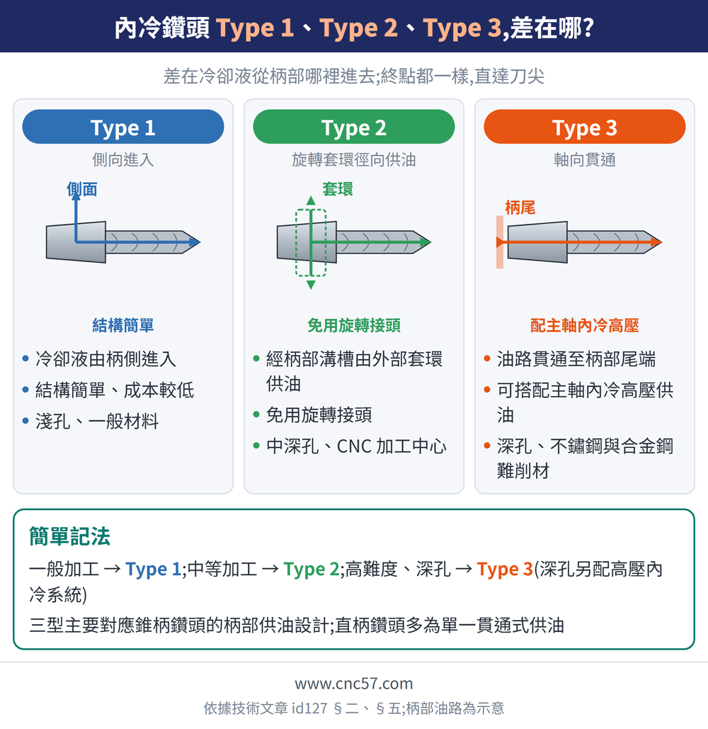內冷鑽頭 Type 1、Type 2、Type 3,差在哪?— 示意圖:Type 1(側向進入):冷卻液由柄側進入、結構簡單、成本較低、淺孔、一般材料;Type 2(旋轉套環徑向供油):經柄部溝槽由外部套環供油、免用旋轉接頭、中深孔、CNC 加工中心;Type 3(軸向貫通):油路貫通至柄部尾端、可搭配主軸內冷高壓供油、深孔、不鏽鋼與合金鋼難削材;簡單記法:一般加工 → Type 1;中等加工 → Type 2;高難度、深孔 → Type 3(深孔另配高壓內冷系統)三型主要對應錐柄鑽頭的柄部供油設計;直柄鑽頭多為單一貫通式供油