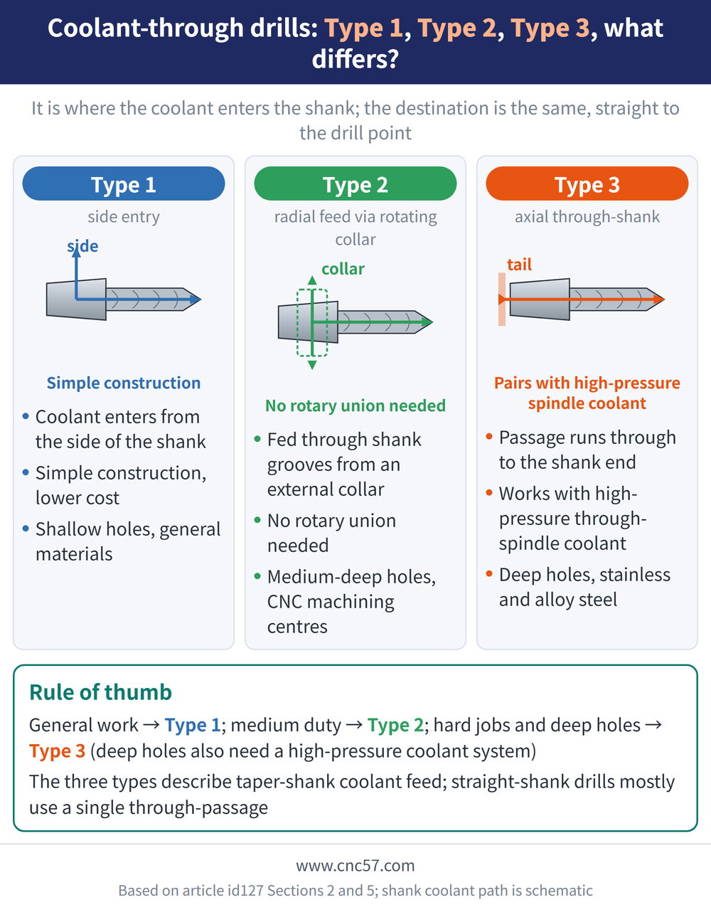 Coolant-through drills: Type 1, Type 2, Type 3, what differs? - diagram: Type 1(side entry):Coolant enters from the side of the shank, Simple construction, lower cost, Shallow holes, general materials; Type 2(radial feed via rotating collar):Fed through shank grooves from an external collar, No rotary union needed, Medium-deep holes, CNC machining centres; Type 3(axial through-shank):Passage runs through to the shank end, Works with high-pressure through-spindle coolant, Deep holes, stainless and alloy steel; Rule of thumb: General work → Type 1; medium duty → Type 2; hard jobs and deep holes → Type 3 (deep holes also need a high-pressure coolant system) The three types describe taper-shank coolant feed; straight-shank drills mostly use a single through-passage