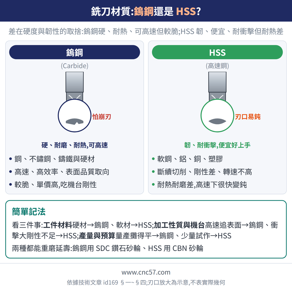 銑刀材質:鎢鋼還是 HSS?— 示意圖:鎢鋼(Carbide):鋼、不鏽鋼、鑄鐵與硬材、高速、高效率、表面品質取向、較脆、單價高,吃機台剛性;HSS(高速鋼):軟鋼、鋁、銅、塑膠、斷續切削、剛性差、轉速不高、耐熱耐磨差,高速下很快變鈍;簡單記法:看三件事:工件材料硬材→鎢鋼、軟材→HSS;加工性質與機台高速追表面→鎢鋼、衝擊大剛性不足→HSS;產量與預算量產攤得平→鎢鋼、少量試作→HSS 兩種都能重磨延壽:鎢鋼用 SDC 鑽石砂輪、HSS 用 CBN 砂輪