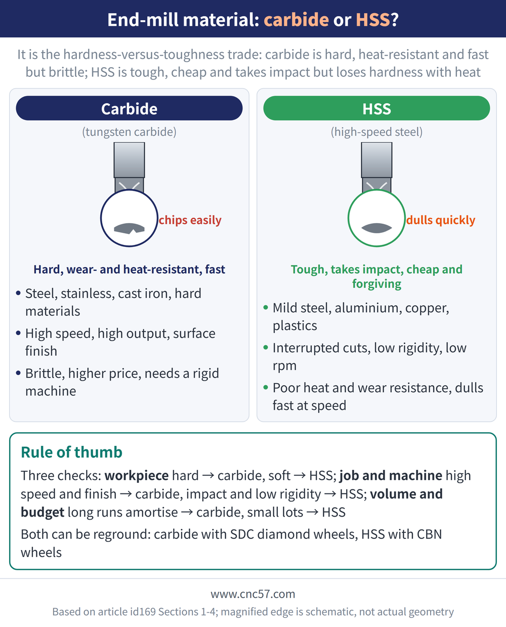 End mill material: carbide or HSS? - diagram: Carbide(tungsten carbide):Steel, stainless, cast iron, hard materials, High speed, high output, surface finish, Brittle, higher price, needs a rigid machine; HSS(high-speed steel):Mild steel, aluminium, copper, plastics, Interrupted cuts, low rigidity, low rpm, Poor heat and wear resistance, dulls fast at speed; Rule of thumb: Three checks: workpiece hard → carbide, soft → HSS; job and machine high speed and finish → carbide, impact and low rigidity → HSS; volume and budget long runs amortise → carbide, small lots → HSS Both can be reground: carbide with SDC diamond wheels, HSS with CBN wheels