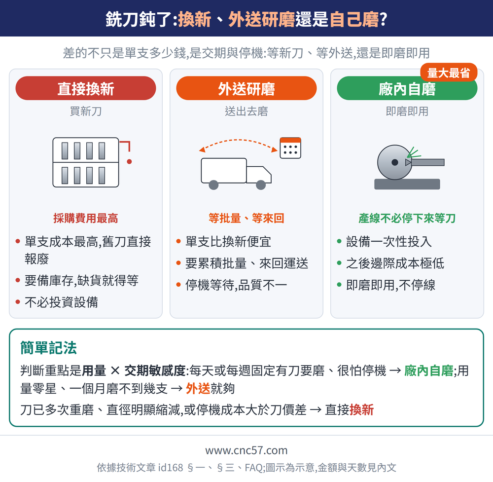 銑刀鈍了:換新、外送研磨還是自己磨?— 示意圖:直接換新(買新刀):單支成本最高,舊刀直接報廢、要備庫存,缺貨就得等、不必投資設備;外送研磨(送出去磨):單支比換新便宜、要累積批量、來回運送、停機等待,品質不一;廠內自磨(即磨即用):設備一次性投入、之後邊際成本極低、即磨即用,不停線;簡單記法:判斷重點是用量 × 交期敏感度:每天或每週固定有刀要磨、很怕停機 → 廠內自磨;用量零星、一個月磨不到幾支 → 外送就夠刀已多次重磨、直徑明顯縮減,或停機成本大於刀價差 → 直接換新
