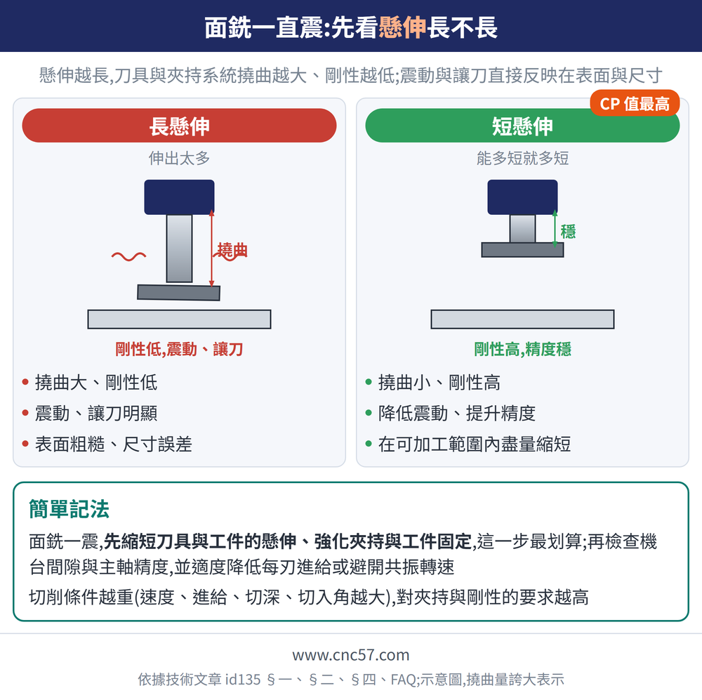 面銑一直震:先看懸伸長不長 — 示意圖:長懸伸(伸出太多):撓曲大、剛性低、震動、讓刀明顯、表面粗糙、尺寸誤差;短懸伸(能多短就多短):撓曲小、剛性高、降低震動、提升精度、在可加工範圍內盡量縮短;簡單記法:面銑一震,先縮短刀具與工件的懸伸、強化夾持與工件固定,這一步最划算;再檢查機台間隙與主軸精度,並適度降低每刃進給或避開共振轉速切削條件越重(速度、進給、切深、切入角越大),對夾持與剛性的要求越高