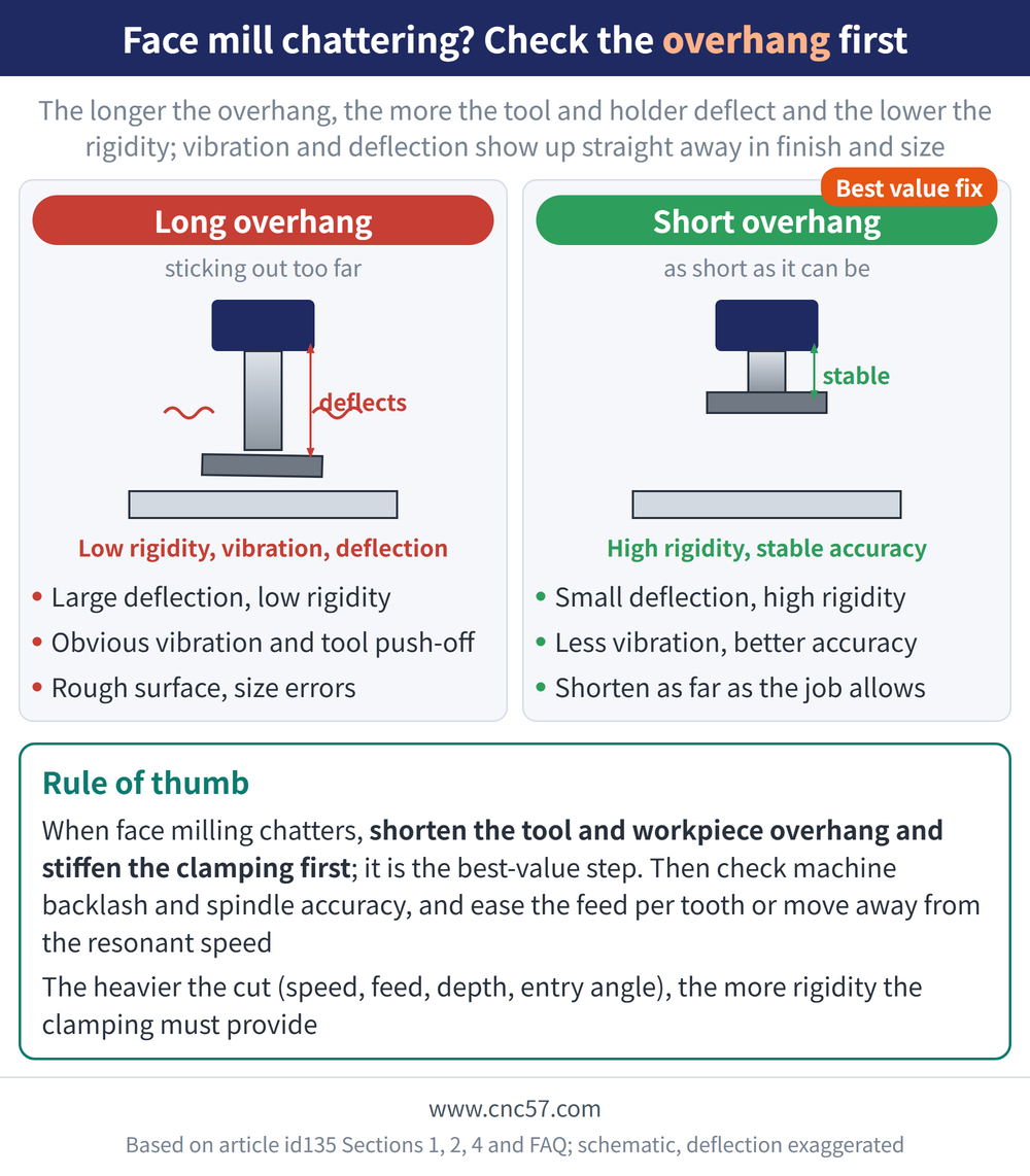 Face mill chattering? Check the overhang first - diagram: Long overhang(sticking out too far):Large deflection, low rigidity, Obvious vibration and tool push-off, Rough surface, size errors; Short overhang(as short as it can be):Small deflection, high rigidity, Less vibration, better accuracy, Shorten as far as the job allows; Rule of thumb: When face milling chatters, shorten the tool and workpiece overhang and stiffen the clamping first; it is the best-value step. Then check machine backlash and spindle accuracy, and ease the feed per tooth or move away from the resonant speed The heavier the cut (speed, feed, depth, entry angle), the more rigidity the clamping must provide