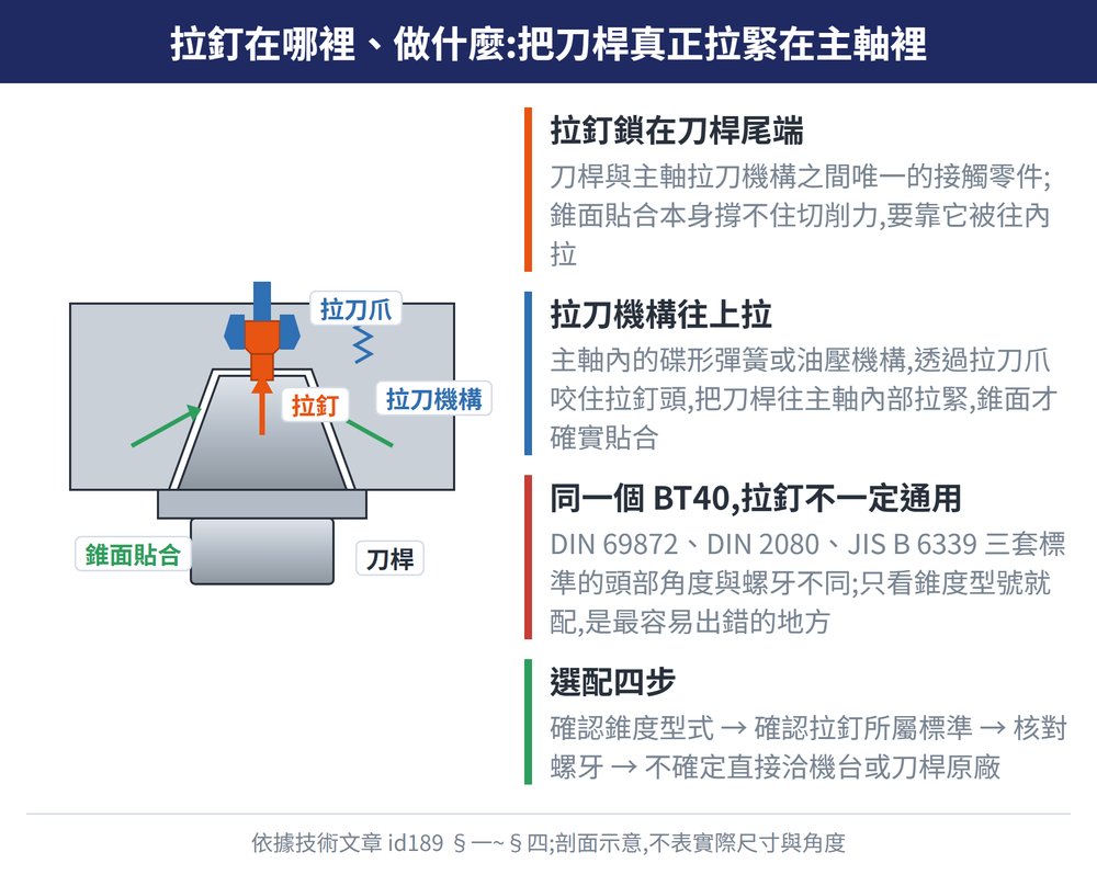 拉釘在哪裡、做什麼:把刀桿真正拉緊在主軸裡 — 示意圖:拉釘鎖在刀桿尾端:刀桿與主軸拉刀機構之間唯一的接觸零件;錐面貼合本身撐不住切削力,要靠它被往內拉;拉刀機構往上拉:主軸內的碟形彈簧或油壓機構,透過拉刀爪咬住拉釘頭,把刀桿往主軸內部拉緊,錐面才確實貼合;同一個 BT40,拉釘不一定通用:DIN 69872、DIN 2080、JIS B 6339 三套標準的頭部角度與螺牙不同;只看錐度型號就配,是最容易出錯的地方;選配四步:確認錐度型式 → 確認拉釘所屬標準 → 核對螺牙 → 不確定直接洽機台或刀桿原廠