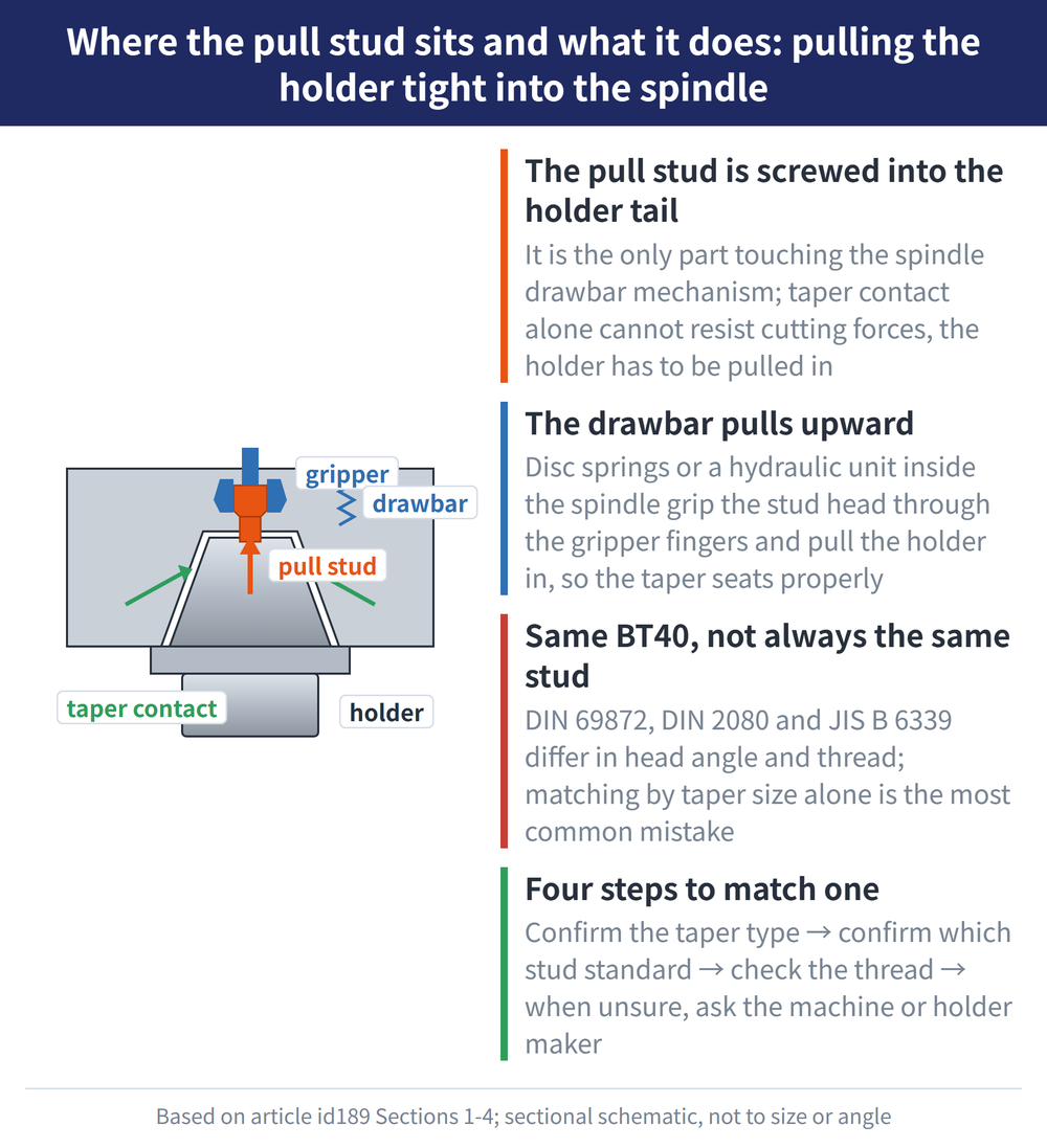 Where the pull stud sits and what it does: pulling the holder tight into the spindle - diagram: The pull stud is screwed into the holder tail:It is the only part touching the spindle drawbar mechanism; taper contact alone cannot resist cutting forces, the holder has to be pulled in; The drawbar pulls upward:Disc springs or a hydraulic unit inside the spindle grip the stud head through the gripper fingers and pull the holder in, so the taper seats properly; Same BT40, not always the same stud:DIN 69872, DIN 2080 and JIS B 6339 differ in head angle and thread; matching by taper size alone is the most common mistake; Four steps to match one:Confirm the taper type → confirm which stud standard → check the thread → when unsure, ask the machine or holder maker